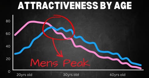 atraktiivsuse sõltuvus vanusest kohtumisäppide statistika alusel